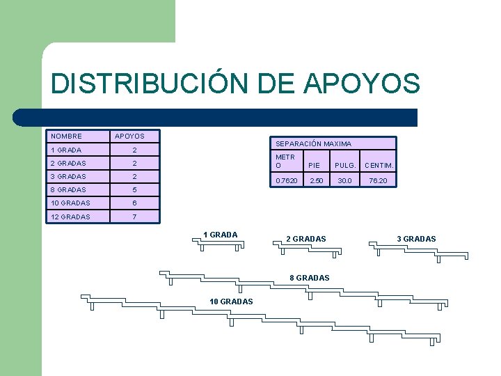 DISTRIBUCIÓN DE APOYOS NOMBRE APOYOS 1 GRADA 2 2 GRADAS 2 3 GRADAS 2