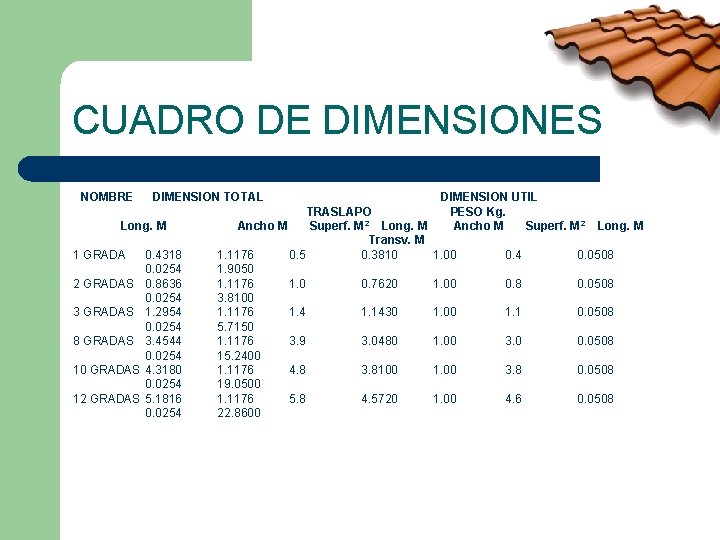 CUADRO DE DIMENSIONES NOMBRE DIMENSION TOTAL Long. M 1 GRADA 2 GRADAS 3 GRADAS