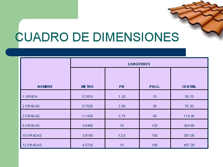 CUADRO DE DIMENSIONES LONGITUDES NOMBRE METRO PIE PULG. CENTIM. 1 GRADA 0. 3810 1.