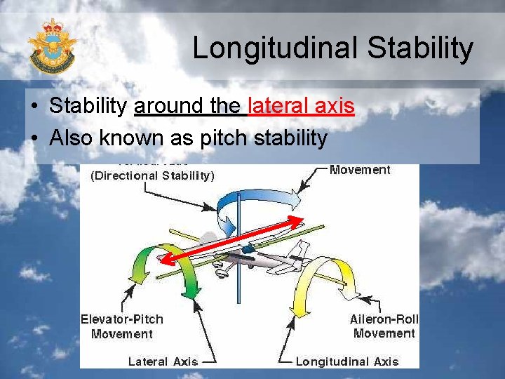 Longitudinal Stability • Stability around the lateral axis • Also known as pitch stability