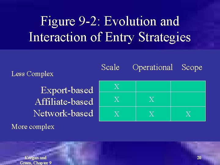 Figure 9 -2: Evolution and Interaction of Entry Strategies Less Complex Export-based Affiliate-based Network-based