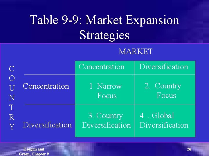 Table 9 -9: Market Expansion Strategies MARKET Concentration C O 1. Narrow U Concentration
