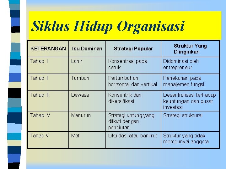 Siklus Hidup Organisasi Strategi Popular Struktur Yang Diinginkan KETERANGAN Isu Dominan Tahap I Lahir