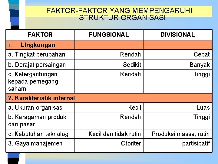 FAKTOR-FAKTOR YANG MEMPENGARUHI STRUKTUR ORGANISASI FAKTOR 1. FUNGSIONAL DIVISIONAL LIngkungan a. Tingkat perubahan Rendah