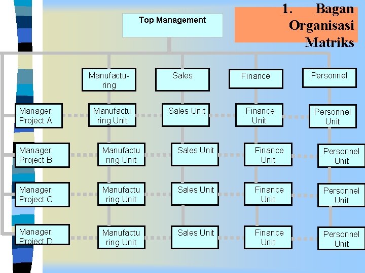 1. Bagan Organisasi Matriks Top Management Manufacturing Manager: Project A Manufactu ring Unit Sales