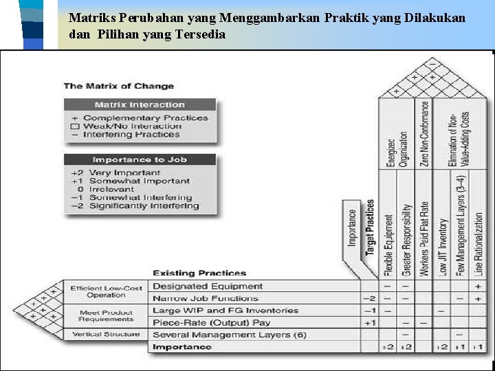 Matriks Perubahan yang Menggambarkan Praktik yang Dilakukan dan Pilihan yang Tersedia 