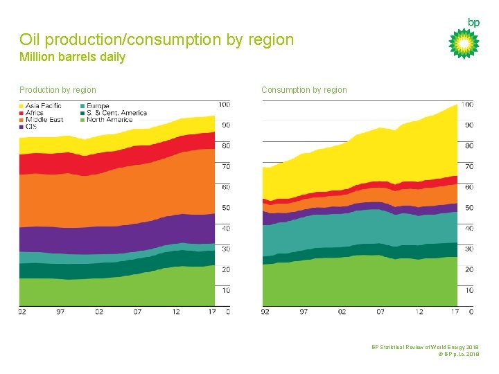 Oil production/consumption by region Million barrels daily Production by region Consumption by region BP
