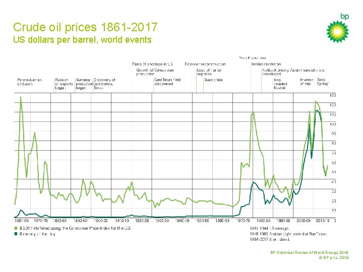 Crude oil prices 1861 -2017 US dollars per barrel, world events BP Statistical Review
