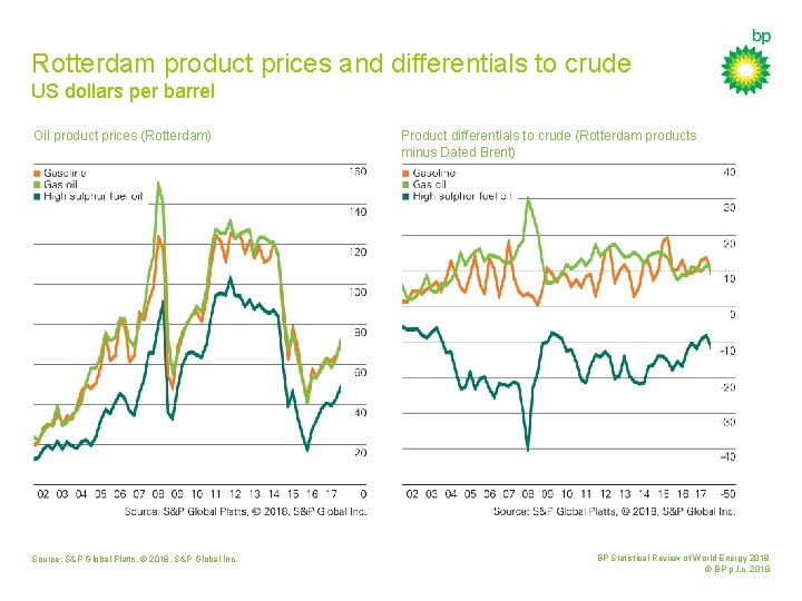 Rotterdam product prices and differentials to crude US dollars per barrel Oil product prices