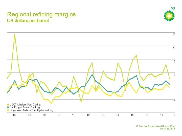 Regional refining margins US dollars per barrel BP Statistical Review of World Energy 2018