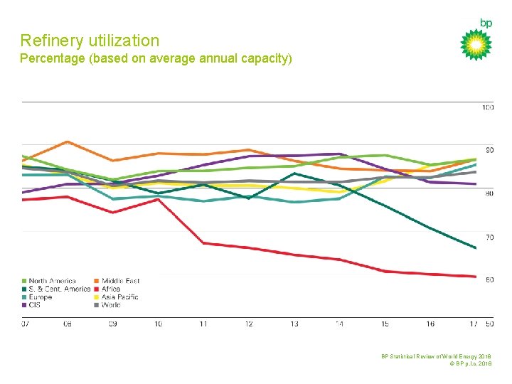 Refinery utilization Percentage (based on average annual capacity) BP Statistical Review of World Energy