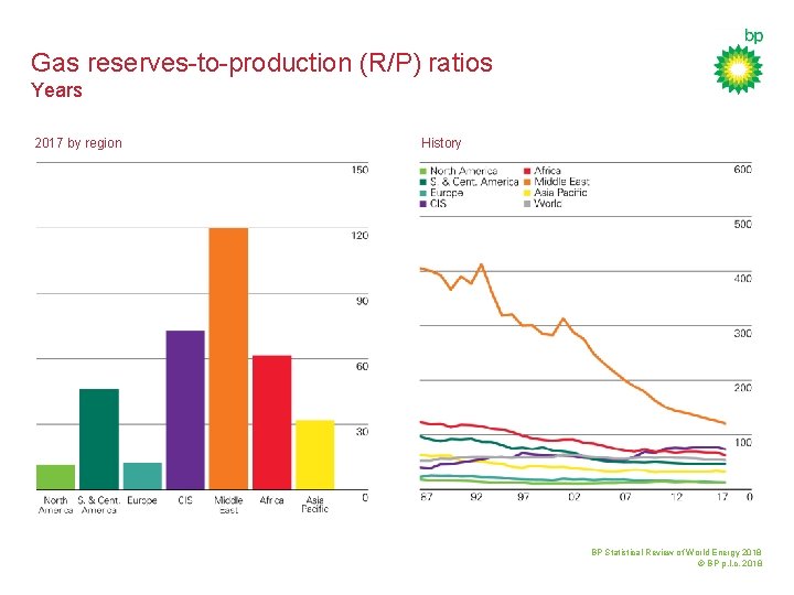 Gas reserves-to-production (R/P) ratios Years 2017 by region History BP Statistical Review of World