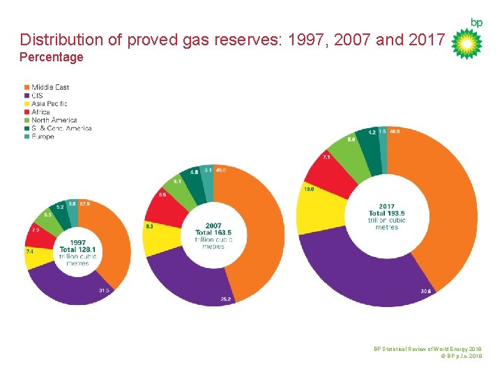 Distribution of proved gas reserves: 1997, 2007 and 2017 Percentage BP Statistical Review of