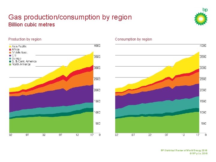 Gas production/consumption by region Billion cubic metres Production by region Consumption by region BP