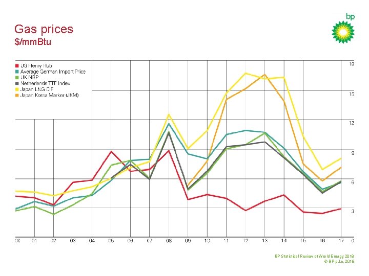 Gas prices $/mm. Btu BP Statistical Review of World Energy 2018 © BP p.