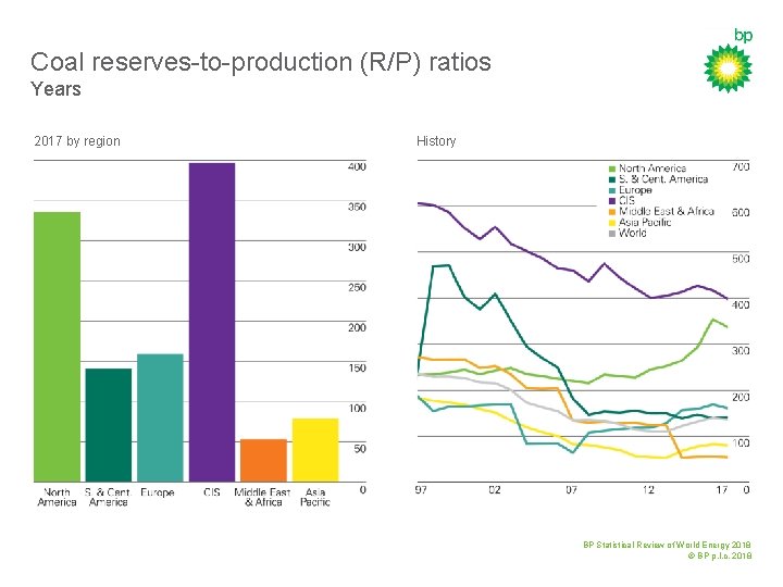 Coal reserves-to-production (R/P) ratios Years 2017 by region History BP Statistical Review of World