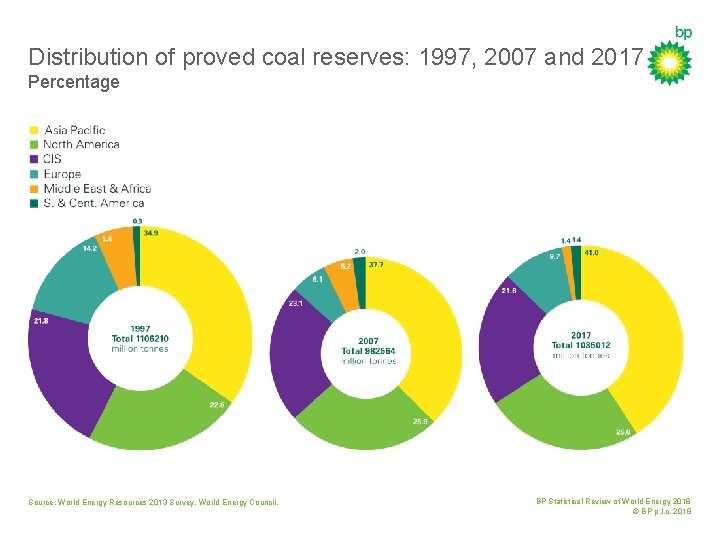 Distribution of proved coal reserves: 1997, 2007 and 2017 Percentage Source: World Energy Resources