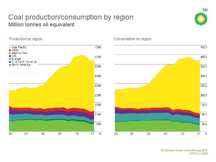 Coal production/consumption by region Million tonnes oil equivalent Production by region Consumption by region