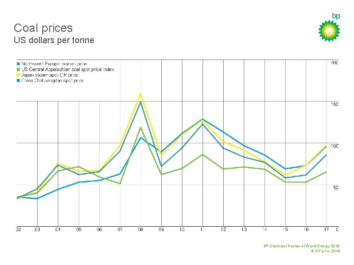 Coal prices US dollars per tonne BP Statistical Review of World Energy 2018 ©