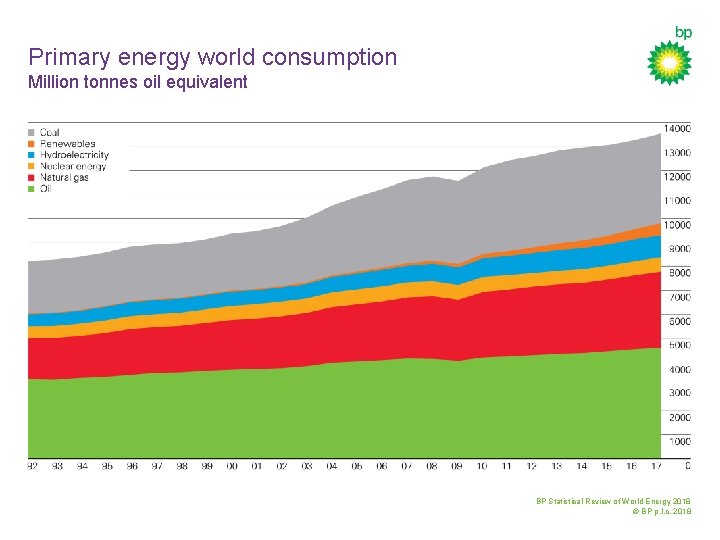 Primary energy world consumption Million tonnes oil equivalent BP Statistical Review of World Energy