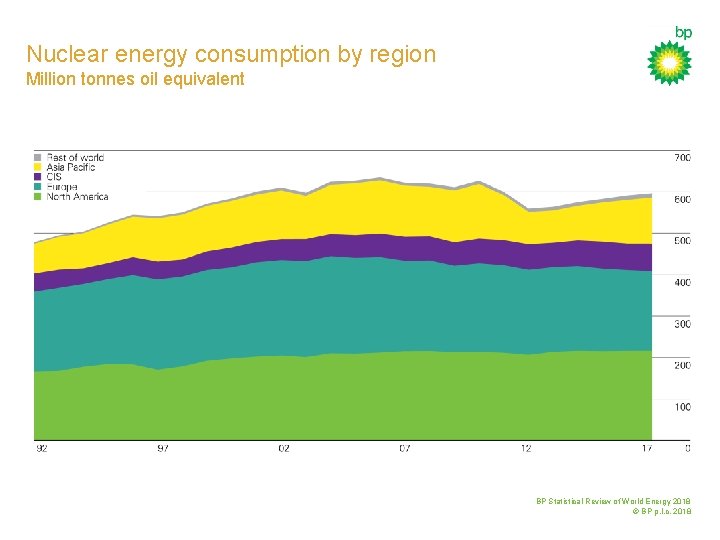 Nuclear energy consumption by region Million tonnes oil equivalent BP Statistical Review of World