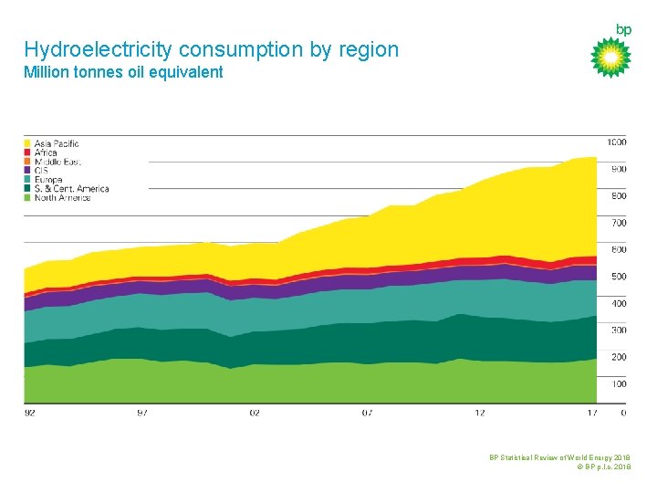 Hydroelectricity consumption by region Million tonnes oil equivalent BP Statistical Review of World Energy