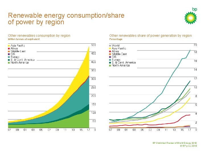 Renewable energy consumption/share of power by region Other renewables consumption by region Other renewables