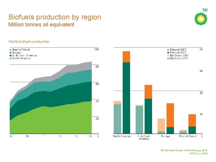 Biofuels production by region Million tonnes oil equivalent World biofuels production BP Statistical Review