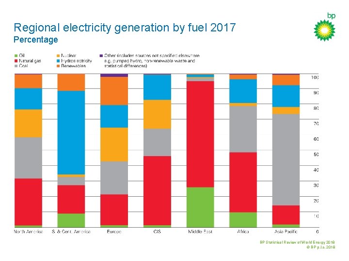 Regional electricity generation by fuel 2017 Percentage BP Statistical Review of World Energy 2018