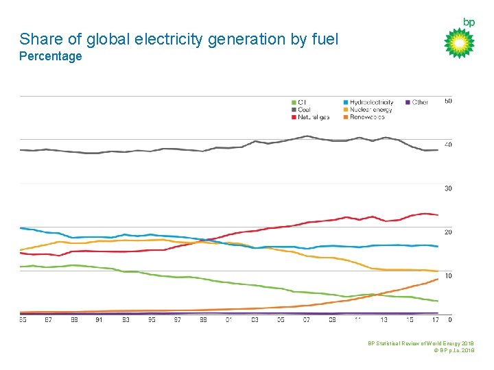 Share of global electricity generation by fuel Percentage BP Statistical Review of World Energy