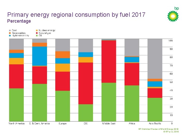 Primary energy regional consumption by fuel 2017 Percentage BP Statistical Review of World Energy
