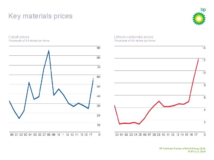 Key materials prices Cobalt prices Lithium carbonate prices Thousands of US dollars per tonne