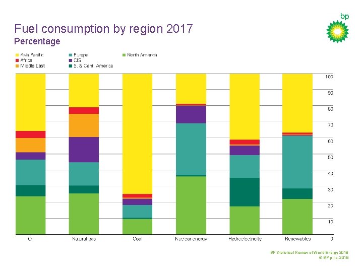 Fuel consumption by region 2017 Percentage BP Statistical Review of World Energy 2018 ©