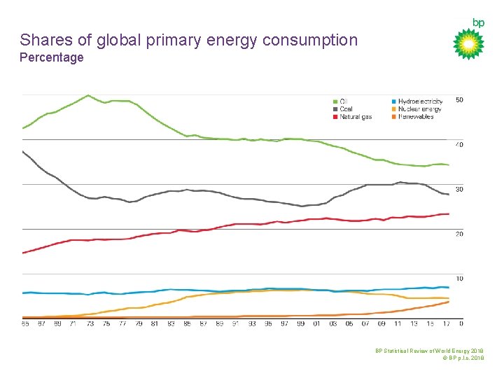 Shares of global primary energy consumption Percentage BP Statistical Review of World Energy 2018