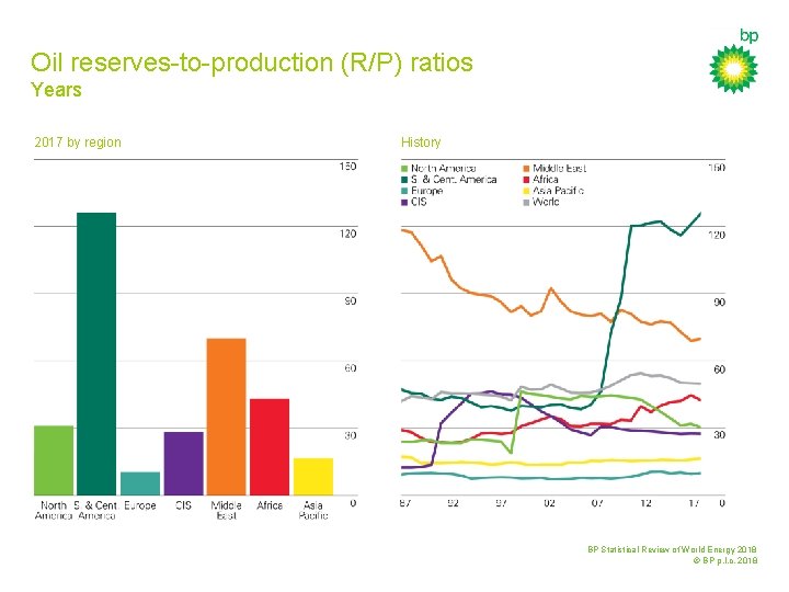 Oil reserves-to-production (R/P) ratios Years 2017 by region History BP Statistical Review of World