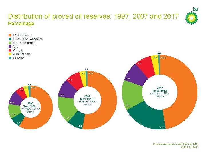 Distribution of proved oil reserves: 1997, 2007 and 2017 Percentage BP Statistical Review of