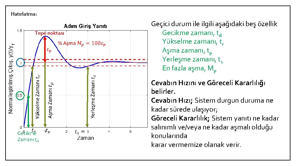 Hatırlatma: Tepe noktası Geçici durum ile ilgili aşağıdaki beş özellik Gecikme zamanı, td Yükselme