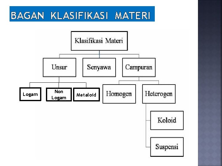 BAGAN KLASIFIKASI MATERI Logam Non Logam Metaloid 