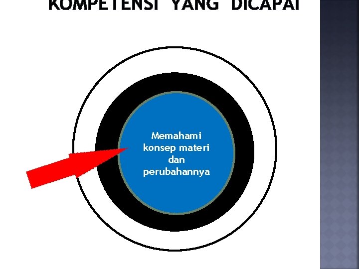 KOMPETENSI YANG DICAPAI Memahami konsep materi dan perubahannya 