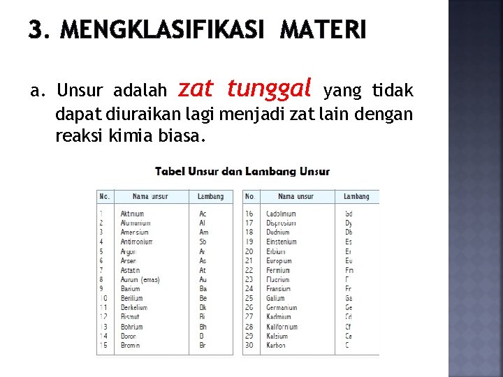 3. MENGKLASIFIKASI MATERI a. Unsur adalah zat tunggal yang tidak dapat diuraikan lagi menjadi