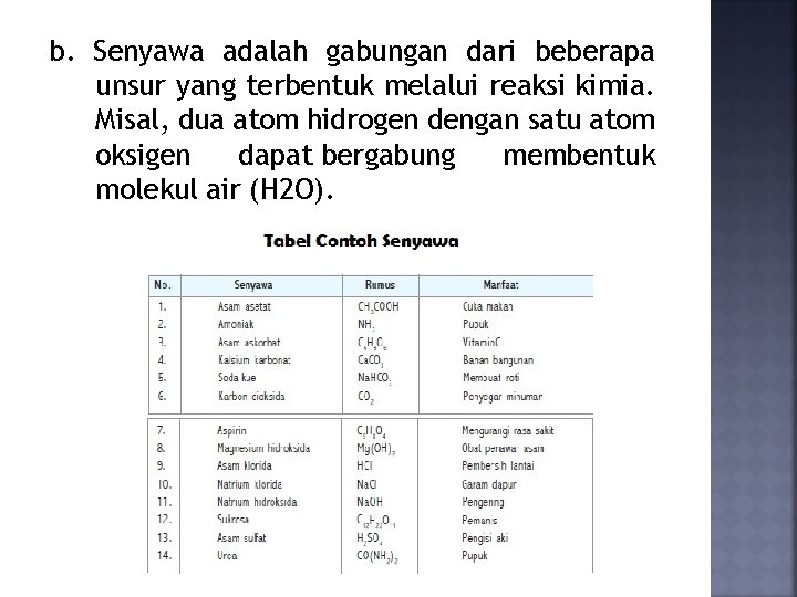 b. Senyawa adalah gabungan dari beberapa unsur yang terbentuk melalui reaksi kimia. Misal, dua