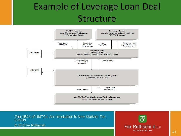 Example of Leverage Loan Deal Structure The ABCs of NMTCs: An Introduction to New