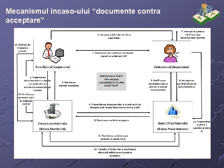 Mecanismul incaso-ului “documente contra acceptare” 
