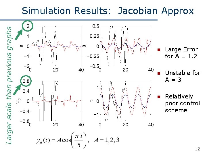 Larger scale than previous graphs Simulation Results: Jacobian Approx n Large Error for A