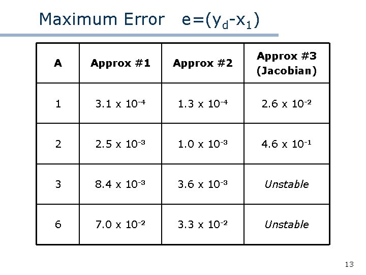 Maximum Error e=(yd-x 1) A Approx #1 Approx #2 Approx #3 (Jacobian) 1 3.