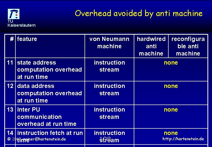 Overhead avoided by anti machine TU Kaiserslautern # feature von Neumann machine hardwired reconfigura