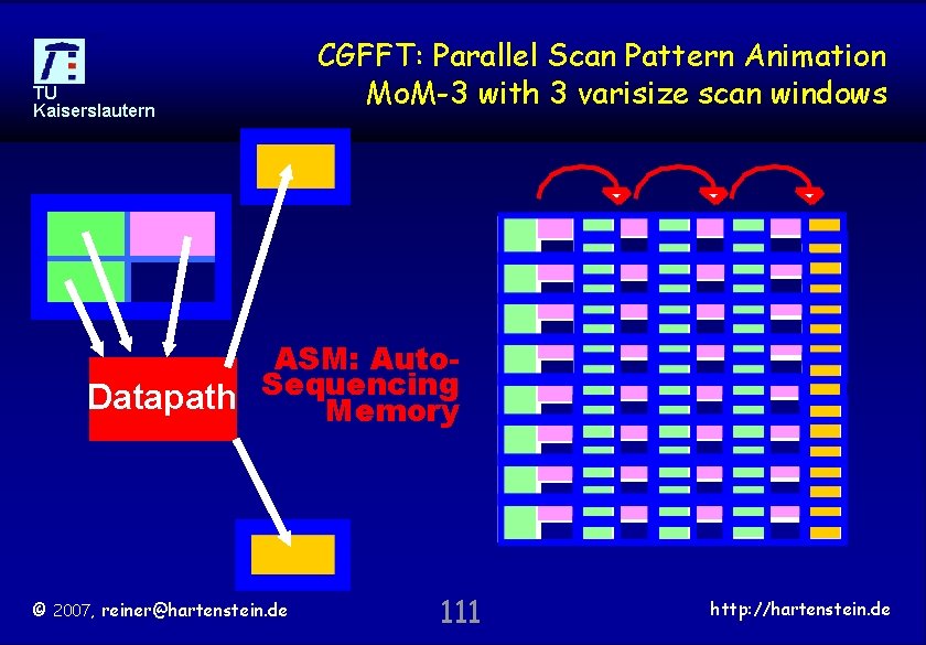 TU Kaiserslautern CGFFT: Parallel Scan Pattern Animation Mo. M-3 with 3 varisize scan windows