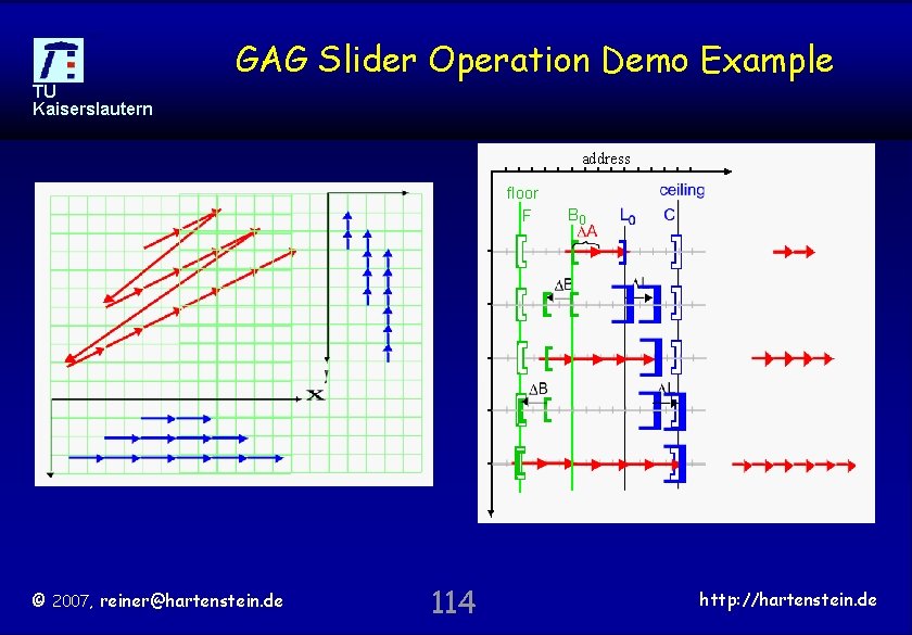 GAG Slider Operation Demo Example TU Kaiserslautern address floor F © 2007, reiner@hartenstein. de