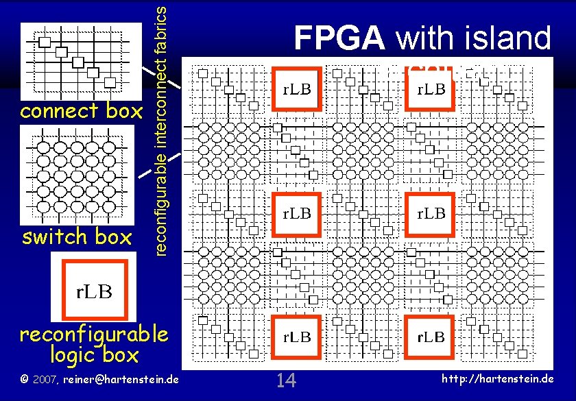 connect box switch box reconfigurable interconnect fabrics TU Kaiserslautern reconfigurable logic box © 2007,