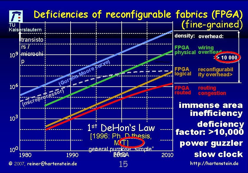 Deficiencies of reconfigurable fabrics (FPGA) TU (fine-grained) Kaiserslautern density: overhead: transisto rs / 109